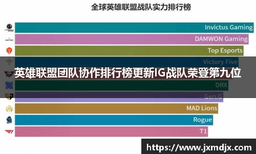 英雄联盟团队协作排行榜更新IG战队荣登第九位